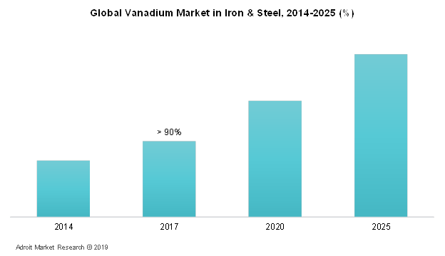 Global Vanadium Market In Iron & Steel, 201 4-2025 (%)